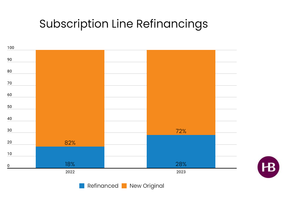 Fund Finance Refinancings